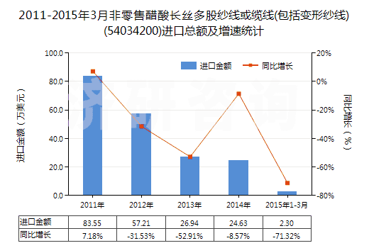 2011-2015年3月非零售醋酸長絲多股紗線或纜線(包括變形紗線)(54034200)進(jìn)口總額及增速統(tǒng)計